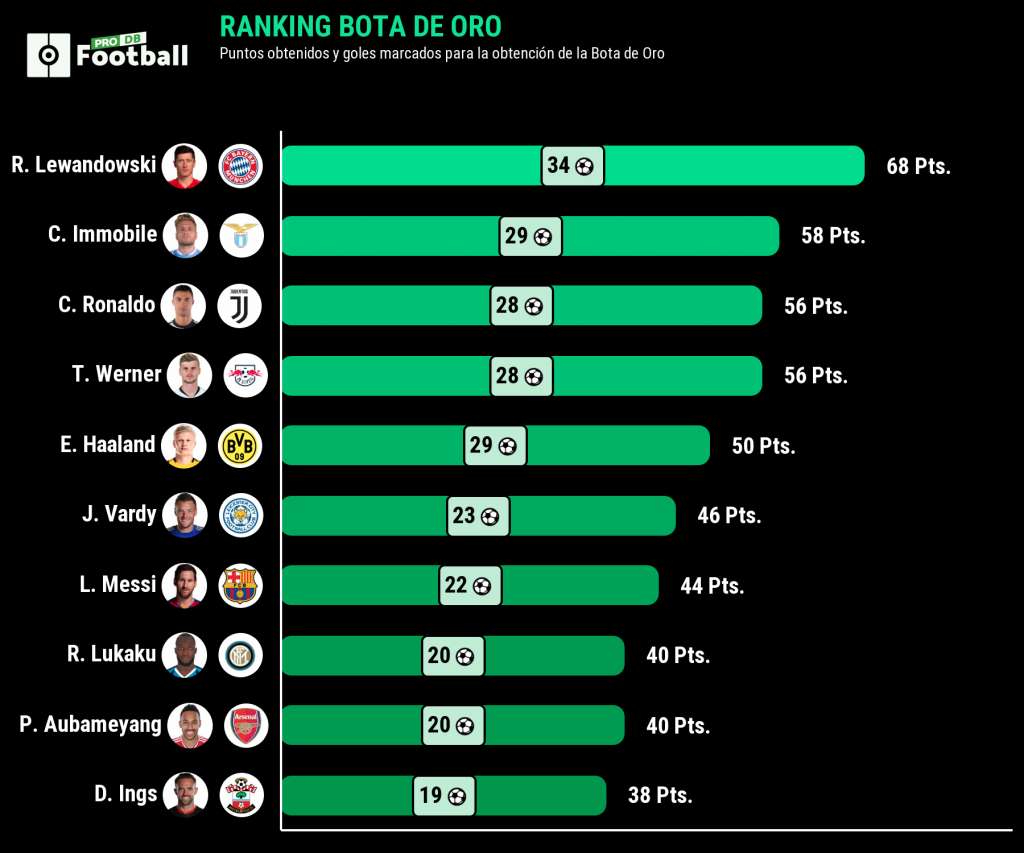 Le classement du Soulier d'Or de la saison 2019-20