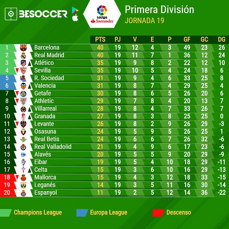 Así va la tabla de clasificación de la Liga Santander 2019 ...