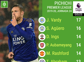 Así va la tabla de goleadores de la Premier League 2019-20. AFP
