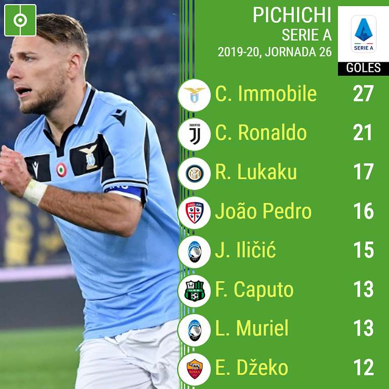 Así va la tabla de goleadores de la Serie A 2019-2020 ...