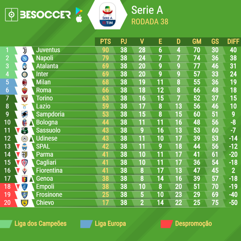 Assim Terminou A Serie A 18 19