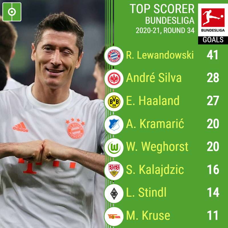 Bundesliga Top Scorers 21