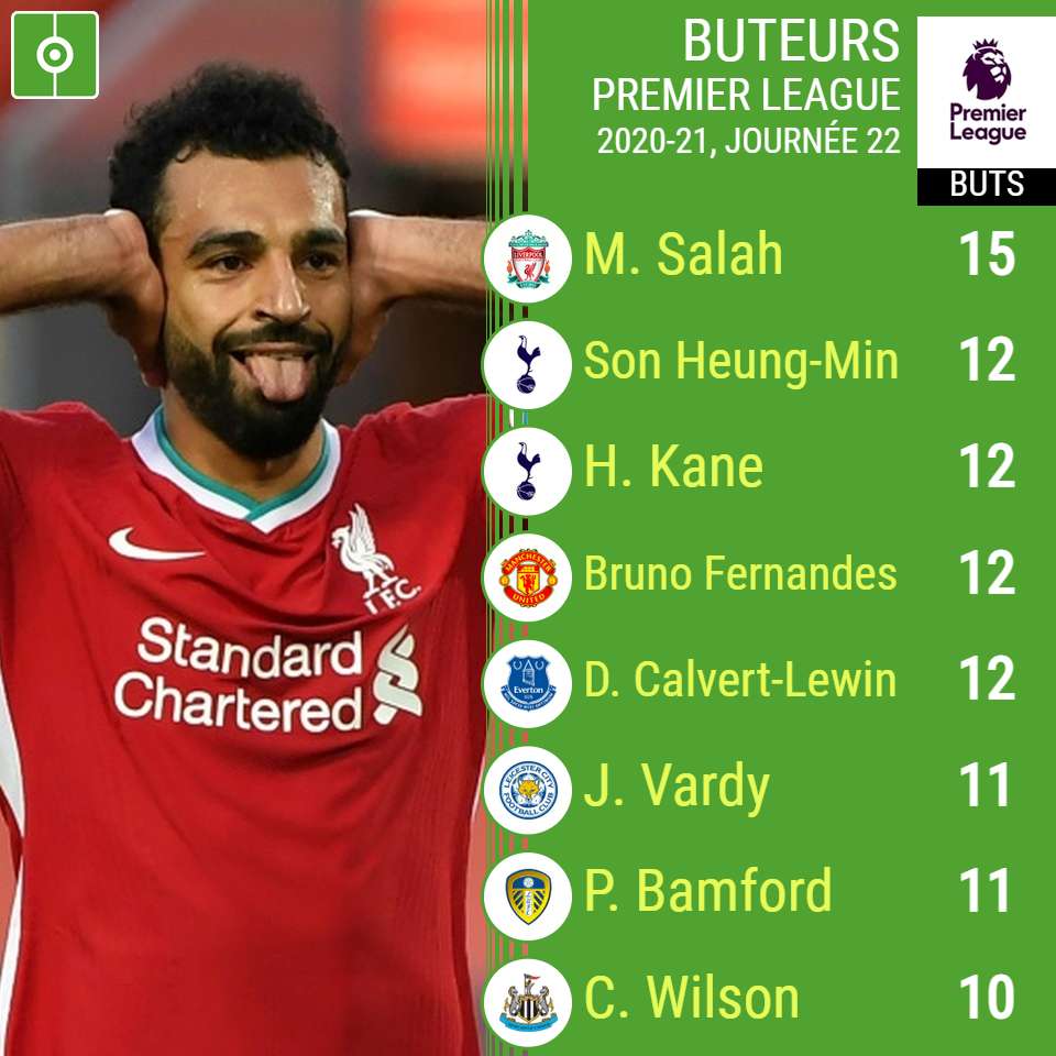 Le classements de meilleurs buteurs de Premier League 2020-21