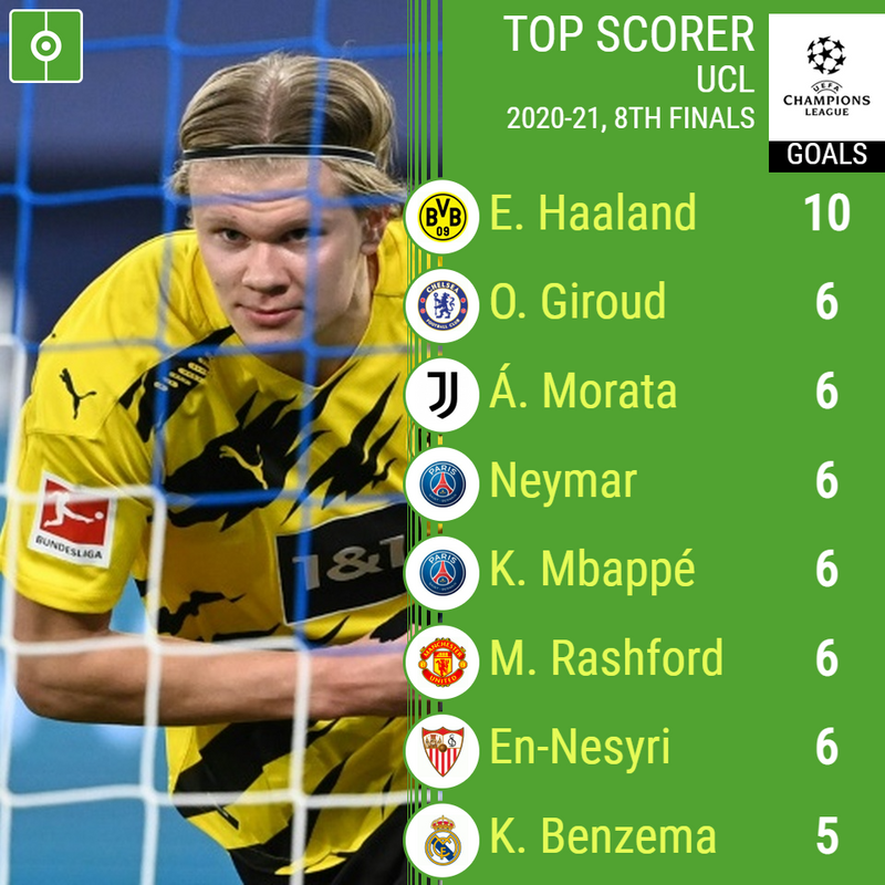 uefa champions league top scorers 2021