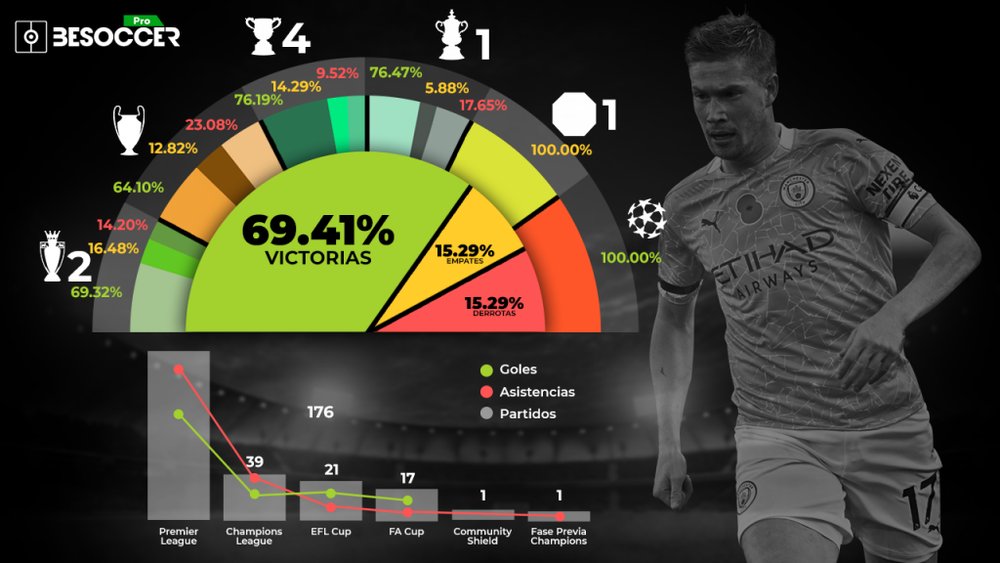 De Bruyne renueva con el City hasta 2025. BeSoccer Pro