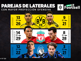 Los mejores laterales de Europa están en Dortmund, Liverpool y Bérgamo. BeSoccer/ProFootballDB