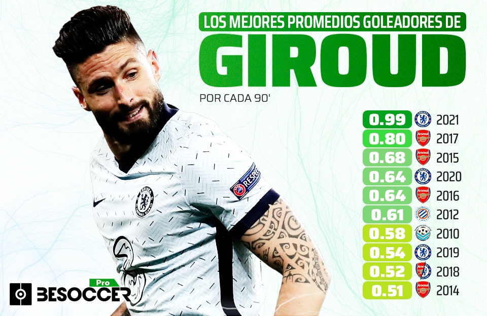 El Cenit Goleador De Giroud A Los 34 Anos Y Como Reserva