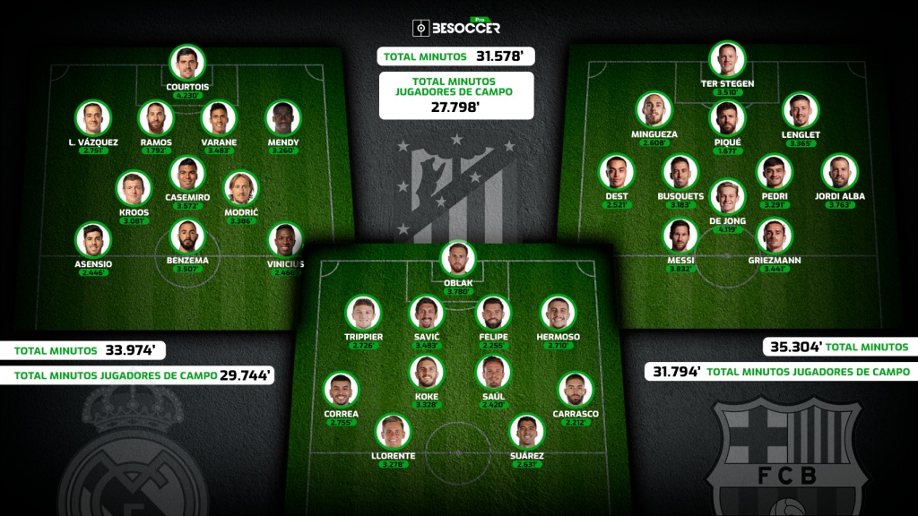 La bolsa de minutos en Atlético, Madrid y Barça en plena ...