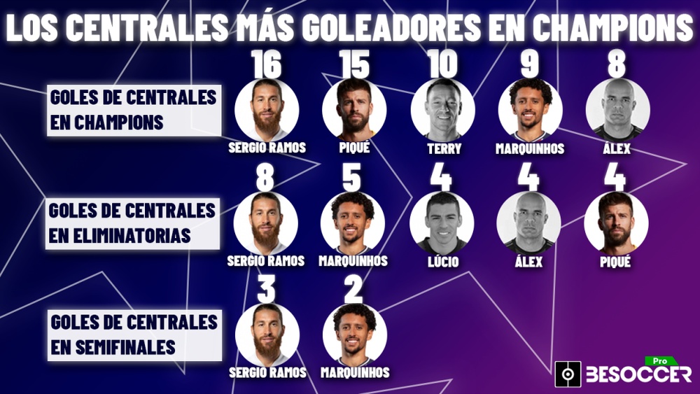 Sergio Ramos es el central más goleador de la UCL. BeSoccer Pro