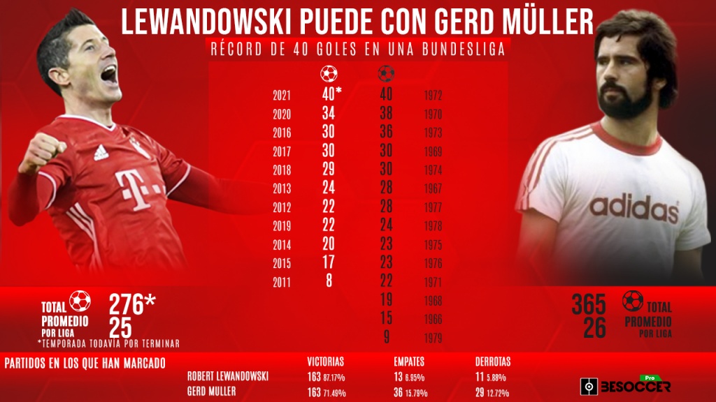 Lewandowski, leyenda: iguala el récord histórico de 40 ...