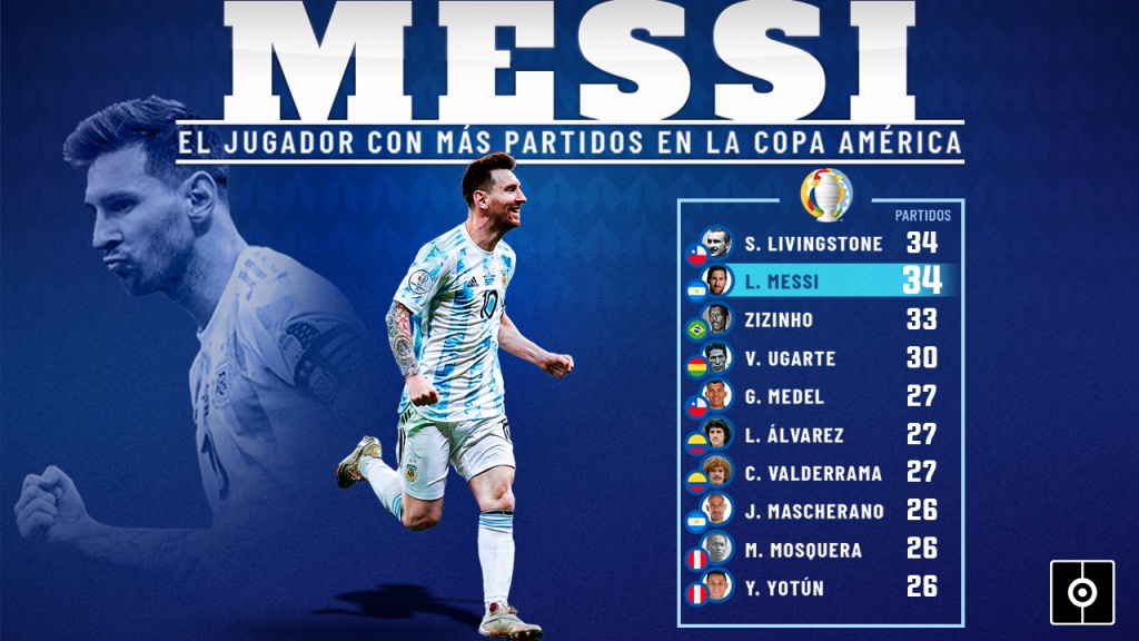 Señor Messi: alcanza el récord de partidos en la Copa América