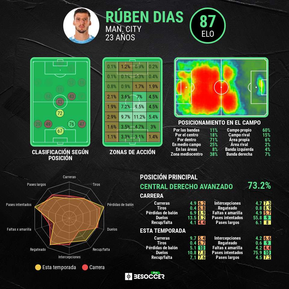 "¿Que si se puede comparar a Rúben Dias con Van Dijk? Sí ...