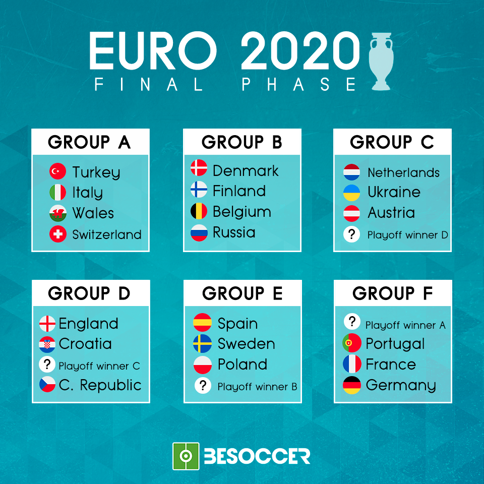 Euro 2020: The groups in full