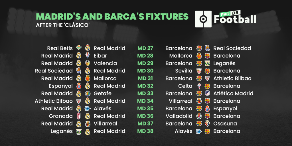 Down To The Wire Madrid And Barca S Fixtures After El Clasico