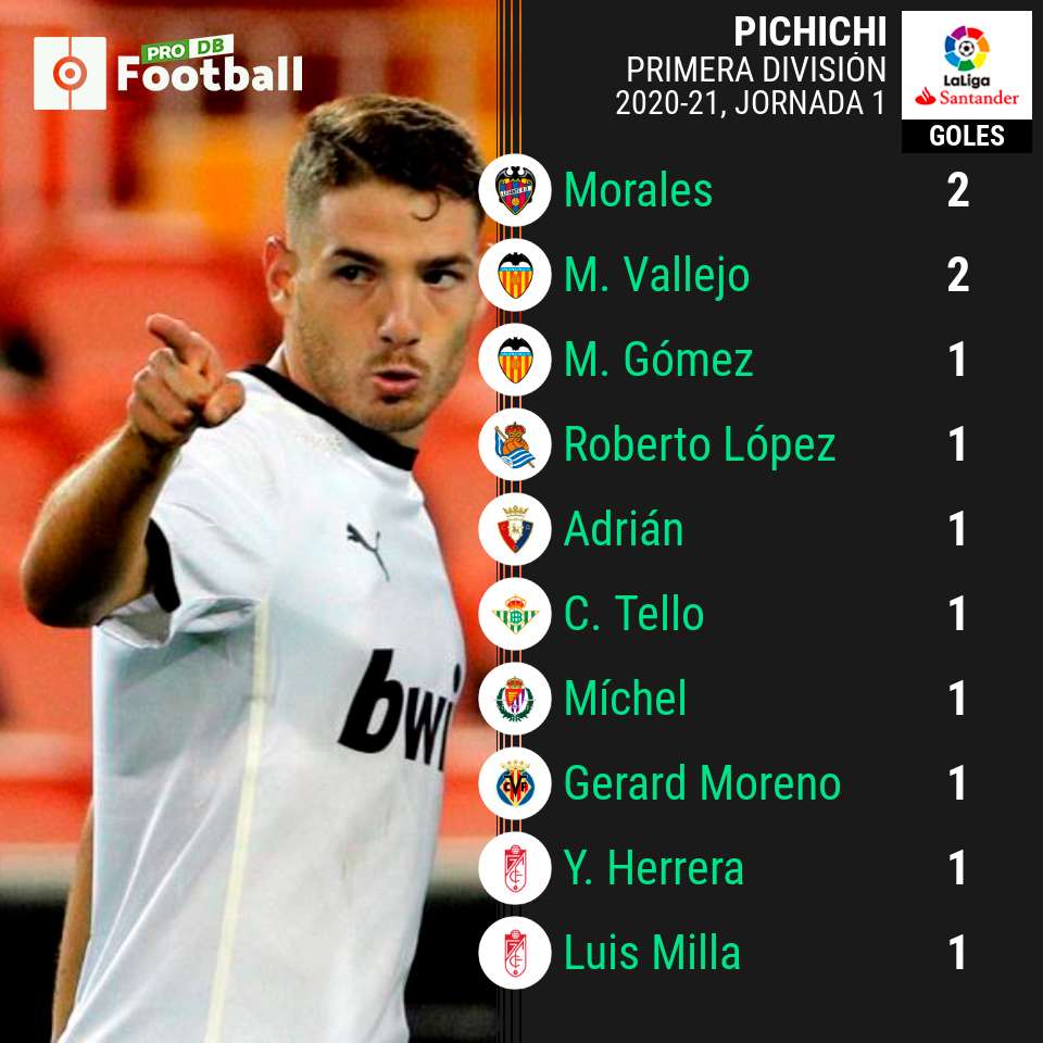 Así va la clasificación del 'Pichichi' de la Liga ...