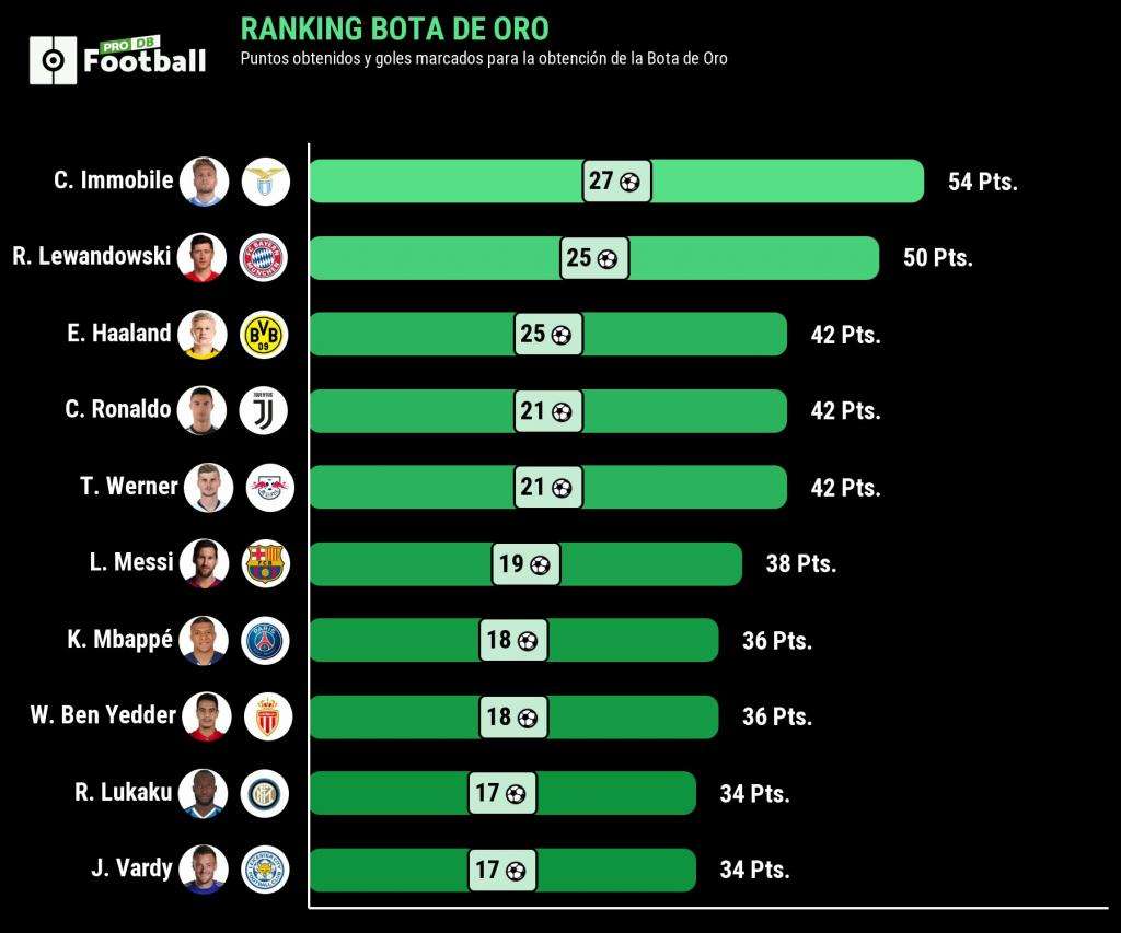 Le classement du Soulier d'Or de la saison 2019-20