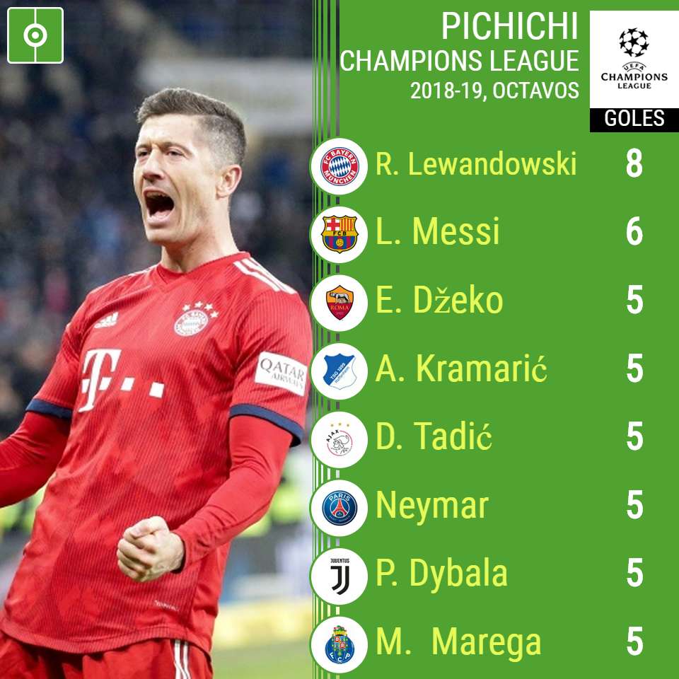 Champions League Top Goalscorers 18 19