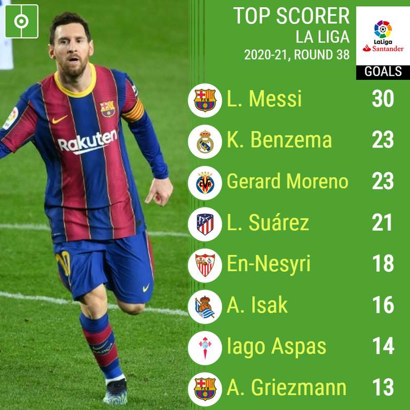 La Liga Top Scorers 2020 21 [ 800 x 800 Pixel ]