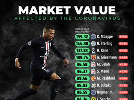 Market value of footballers before and after coronavirus. BESOCCER
