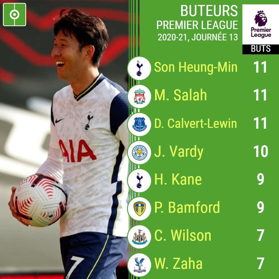 Le classements de meilleurs buteurs de Premier League 2020-21