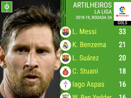 Os melhores marcadores da Liga espanhola 2019. BeSoccer
