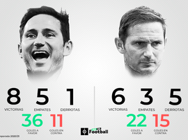 El Chelsea de Lampard se está desinflando. ProFootballDB