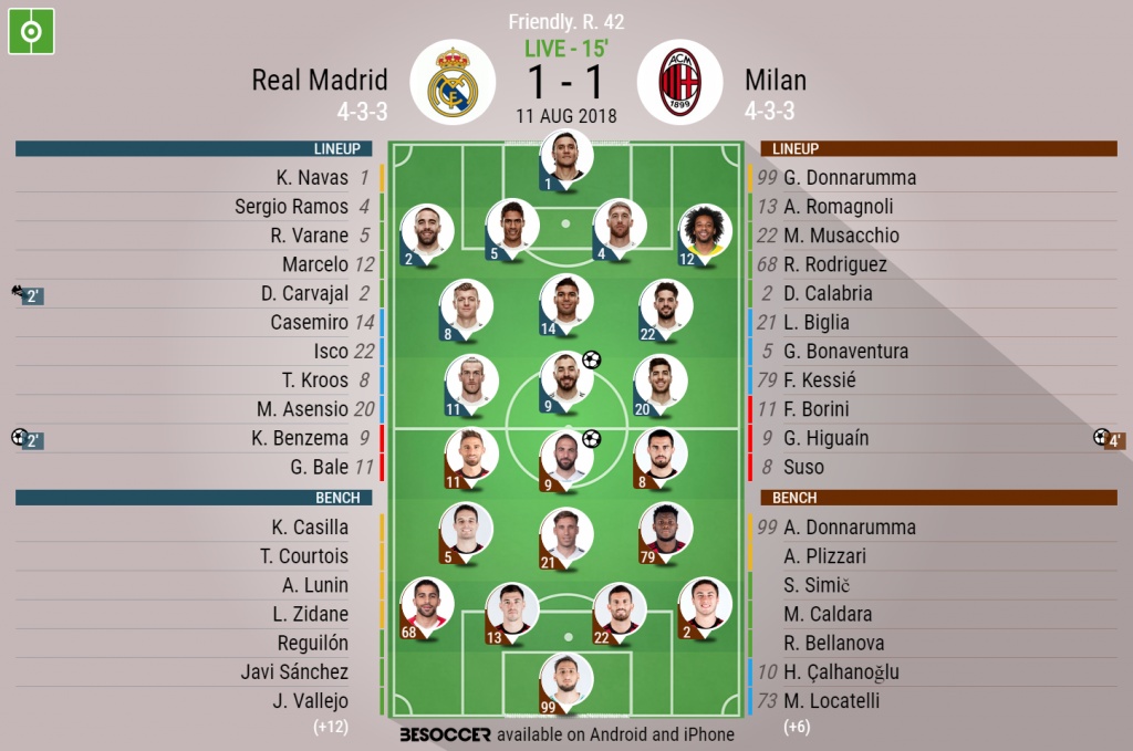 Real Madrid V Milan As It Happened