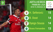 Os melhores marcadores da Liga NOS 2019. BeSoccer