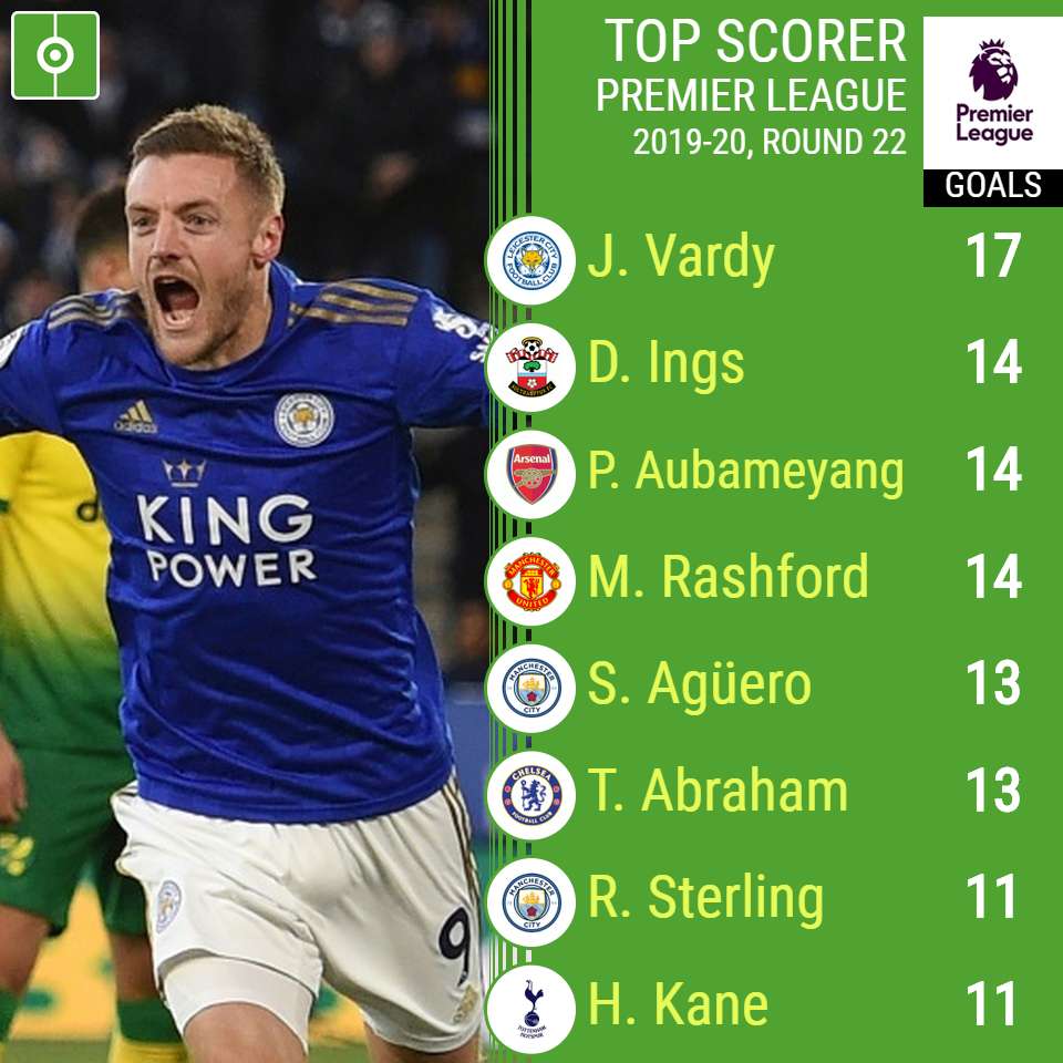 The 2019-2020 Premier League top scorers so far! - BeSoccer