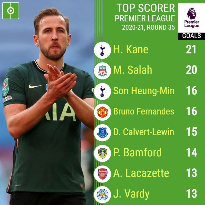 Premier League Top Goalscorers 21 Campaign