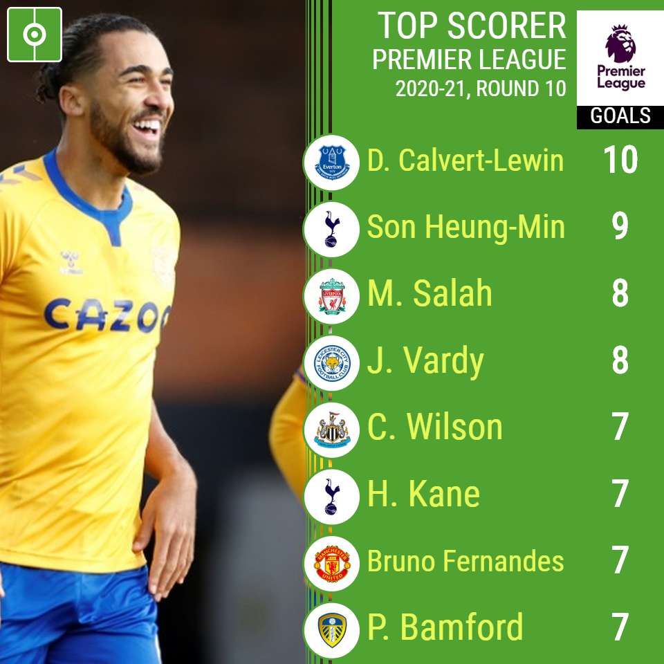 Top Scorers English Premier League Season 2019 2020 Youtube