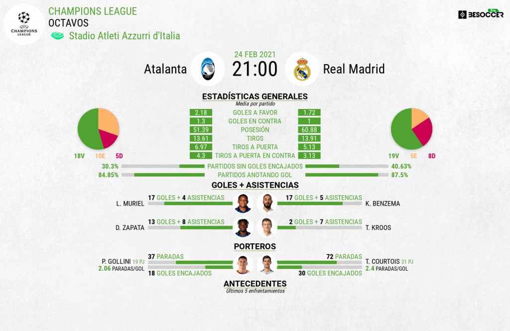 Atalanta vs Madrid: stats colectivas, individuales y el duelo de estrellas - BeSoccer
