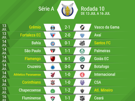 Resumo da 10º rodada do Brasileirão. Twitter @Palmeirenses_