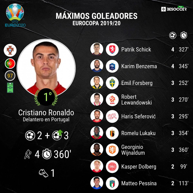 2021 Bota De Oro 2022 Tabla La Eurocopa 2020 Tabla De Goleadores