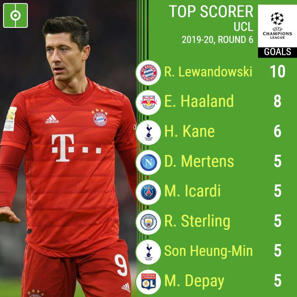 Champions League Top Scorers Champions League Top Scorers